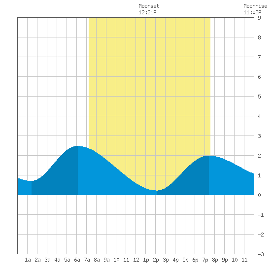 Johns Island tide chart for Thursday, September 15, 2022