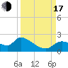 Johns Island tide chart for Saturday, September 17, 2022