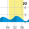 Johns Island tide chart for Thursday, September 22, 2022
