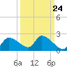 Johns Island tide chart for Saturday, September 24, 2022