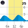 Johns Island tide chart for Sunday, September 25, 2022