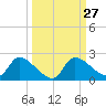 Johns Island tide chart for Tuesday, September 27, 2022