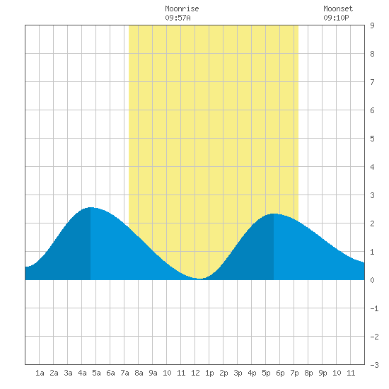 Johns Island tide chart for Wednesday, September 28, 2022