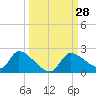 Johns Island tide chart for Wednesday, September 28, 2022