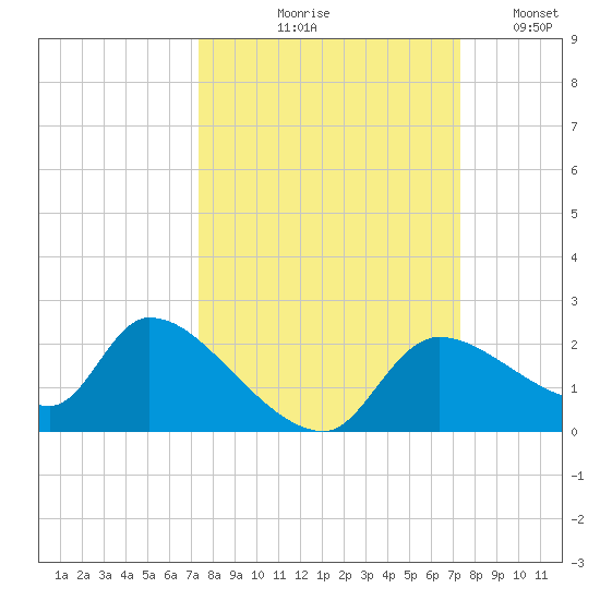 Johns Island tide chart for Thursday, September 29, 2022