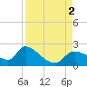 Johns Island tide chart for Friday, September 2, 2022