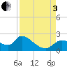 Johns Island tide chart for Saturday, September 3, 2022