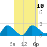 Johns Island tide chart for Monday, October 10, 2022