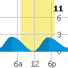 Johns Island tide chart for Tuesday, October 11, 2022