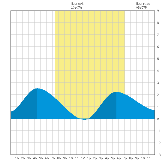 Johns Island tide chart for Wednesday, October 12, 2022