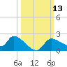 Johns Island tide chart for Thursday, October 13, 2022