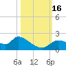 Johns Island tide chart for Sunday, October 16, 2022