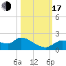 Johns Island tide chart for Monday, October 17, 2022