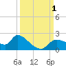 Johns Island tide chart for Saturday, October 1, 2022