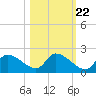 Johns Island tide chart for Saturday, October 22, 2022