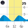 Johns Island tide chart for Tuesday, October 25, 2022