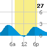 Johns Island tide chart for Thursday, October 27, 2022