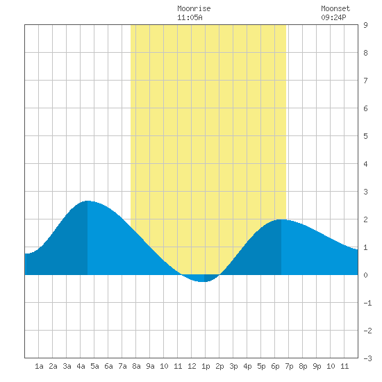Johns Island tide chart for Friday, October 28, 2022