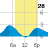 Johns Island tide chart for Friday, October 28, 2022