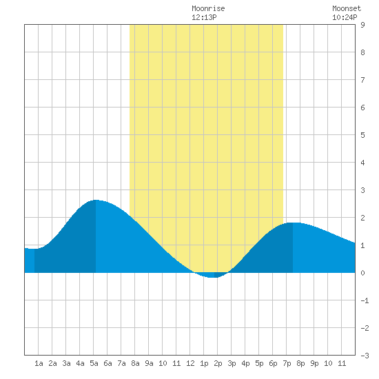 Johns Island tide chart for Saturday, October 29, 2022