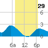 Johns Island tide chart for Saturday, October 29, 2022