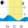 Johns Island tide chart for Sunday, October 2, 2022