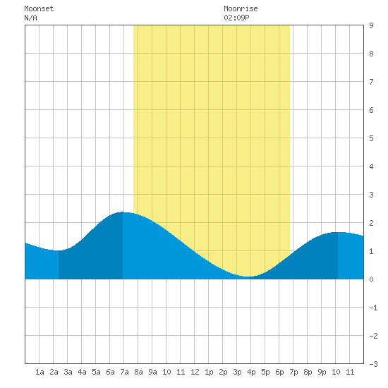 Johns Island tide chart for Monday, October 31, 2022