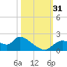 Johns Island tide chart for Monday, October 31, 2022
