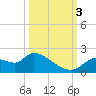 Johns Island tide chart for Monday, October 3, 2022