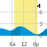 Johns Island tide chart for Tuesday, October 4, 2022