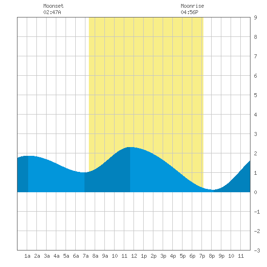 Johns Island tide chart for Wednesday, October 5, 2022