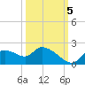 Johns Island tide chart for Wednesday, October 5, 2022