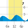 Johns Island tide chart for Friday, October 7, 2022