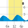 Johns Island tide chart for Saturday, October 8, 2022