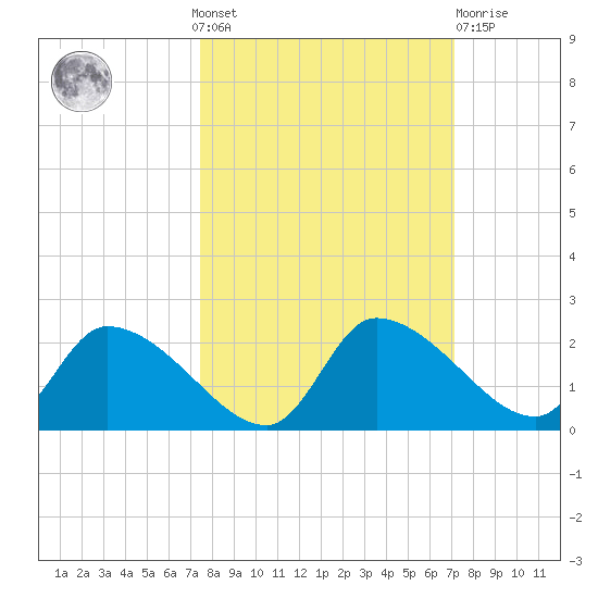 Johns Island tide chart for Sunday, October 9, 2022