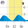 Johns Island tide chart for Sunday, October 9, 2022