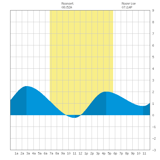 Johns Island tide chart for Thursday, November 10, 2022