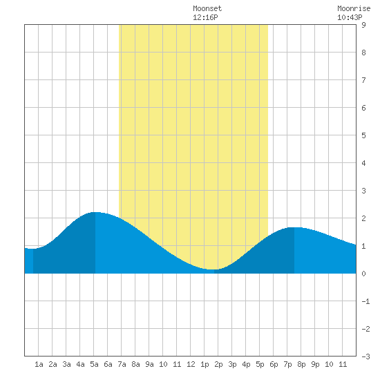 Johns Island tide chart for Monday, November 14, 2022