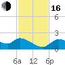 Johns Island tide chart for Wednesday, November 16, 2022