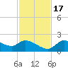 Johns Island tide chart for Thursday, November 17, 2022