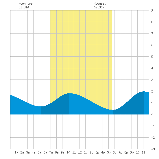 Johns Island tide chart for Friday, November 18, 2022