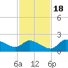 Johns Island tide chart for Friday, November 18, 2022