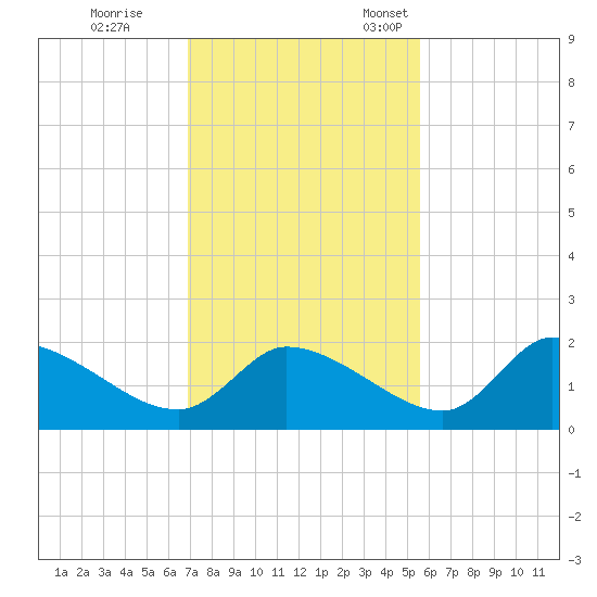 Johns Island tide chart for Saturday, November 19, 2022