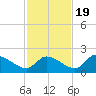 Johns Island tide chart for Saturday, November 19, 2022
