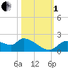 Johns Island tide chart for Tuesday, November 1, 2022