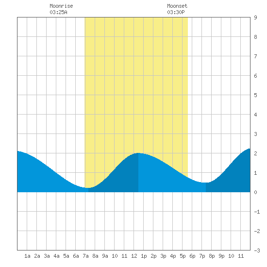 Johns Island tide chart for Sunday, November 20, 2022