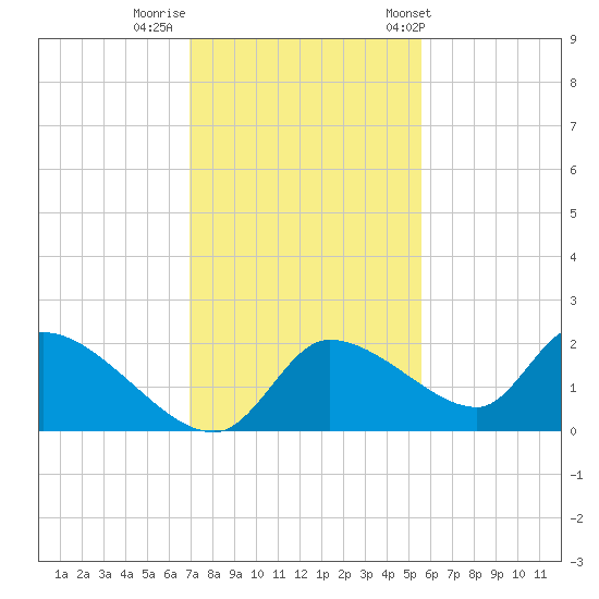 Johns Island tide chart for Monday, November 21, 2022