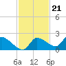 Johns Island tide chart for Monday, November 21, 2022