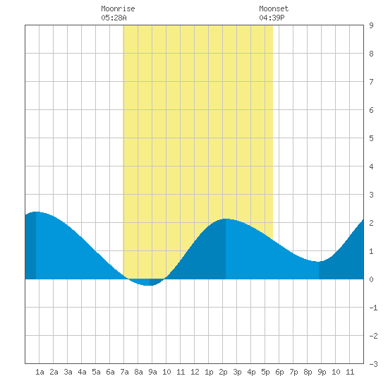 Johns Island tide chart for Tuesday, November 22, 2022