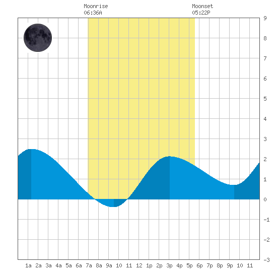 Johns Island tide chart for Wednesday, November 23, 2022